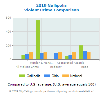Gallipolis Violent Crime vs. State and National Comparison