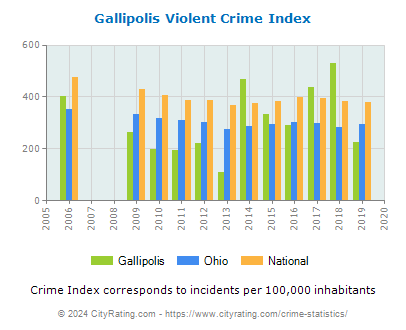 Gallipolis Violent Crime vs. State and National Per Capita