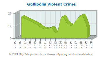 Gallipolis Violent Crime