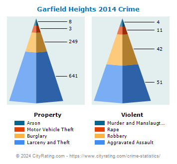 Garfield Heights Crime 2014