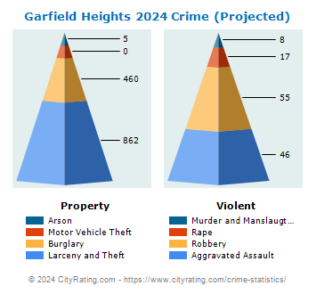 Garfield Heights Crime 2024