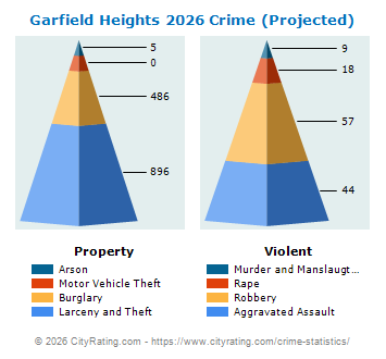 Garfield Heights Crime 2026