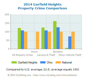 Garfield Heights Property Crime vs. State and National Comparison