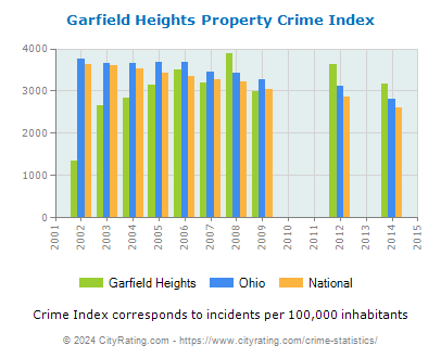 Garfield Heights Property Crime vs. State and National Per Capita