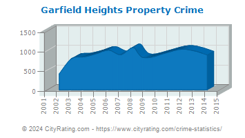 Garfield Heights Property Crime
