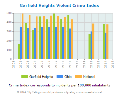 Garfield Heights Violent Crime vs. State and National Per Capita