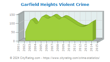 Garfield Heights Violent Crime