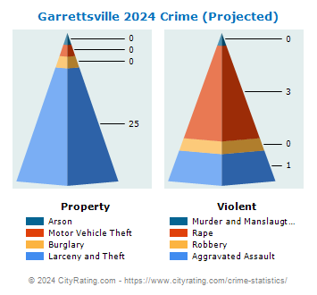 Garrettsville Crime 2024