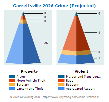 Garrettsville Crime 2026