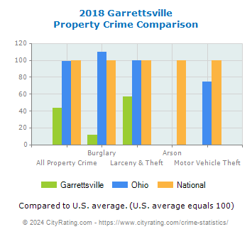 Garrettsville Property Crime vs. State and National Comparison
