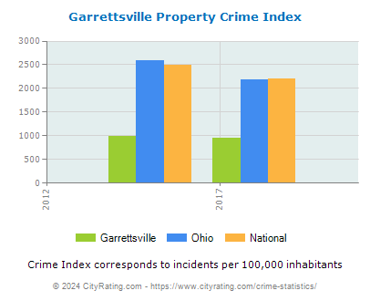 Garrettsville Property Crime vs. State and National Per Capita