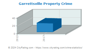 Garrettsville Property Crime