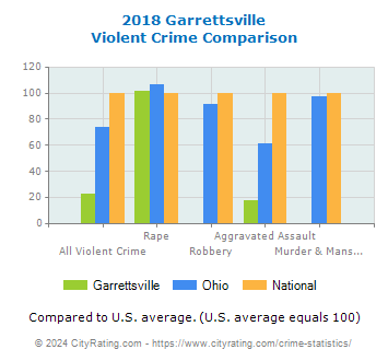Garrettsville Violent Crime vs. State and National Comparison