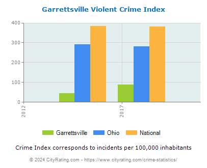Garrettsville Violent Crime vs. State and National Per Capita