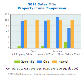 Gates Mills Property Crime vs. State and National Comparison