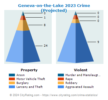 Geneva-on-the-Lake Crime 2023