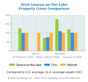 Geneva-on-the-Lake Property Crime vs. State and National Comparison