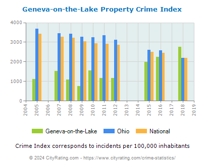 Geneva-on-the-Lake Property Crime vs. State and National Per Capita