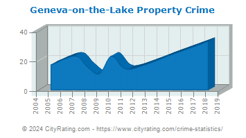 Geneva-on-the-Lake Property Crime