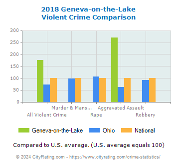 Geneva-on-the-Lake Violent Crime vs. State and National Comparison