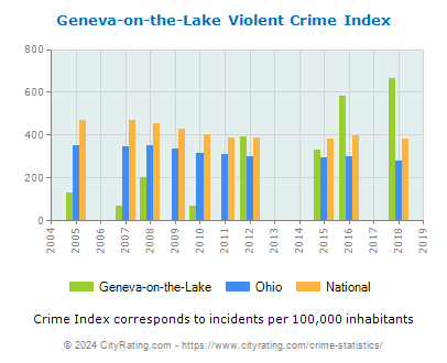 Geneva-on-the-Lake Violent Crime vs. State and National Per Capita