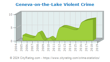 Geneva-on-the-Lake Violent Crime