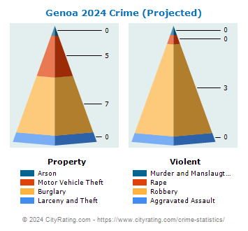 Genoa Crime 2024