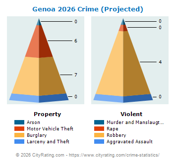 Genoa Crime 2026