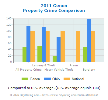 Genoa Property Crime vs. State and National Comparison