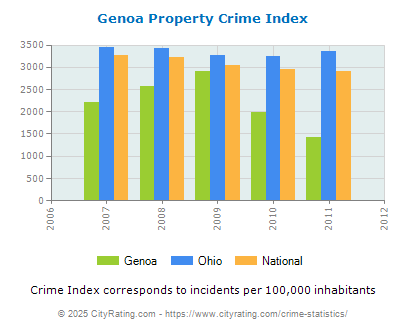 Genoa Property Crime vs. State and National Per Capita