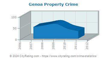 Genoa Property Crime