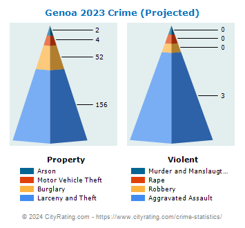 Genoa Township Crime 2023