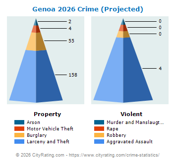 Genoa Township Crime 2026