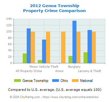 Genoa Township Property Crime vs. State and National Comparison