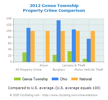 Genoa Township Property Crime vs. State and National Comparison