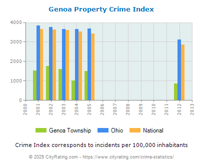 Genoa Township Property Crime vs. State and National Per Capita