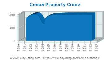 Genoa Township Property Crime