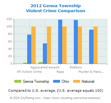 Genoa Township Violent Crime vs. State and National Comparison