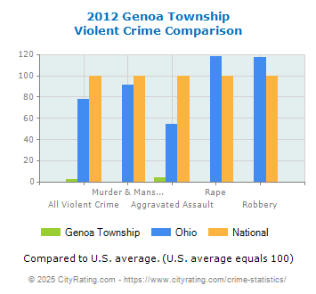 Genoa Township Violent Crime vs. State and National Comparison