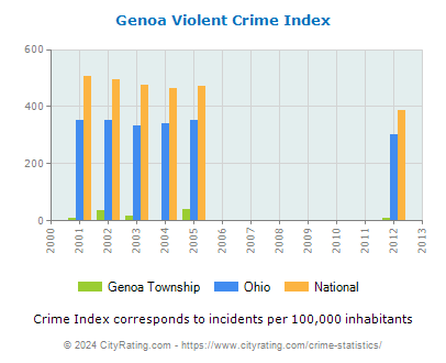 Genoa Township Violent Crime vs. State and National Per Capita