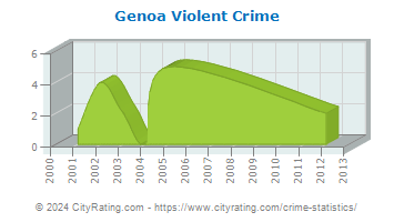 Genoa Township Violent Crime