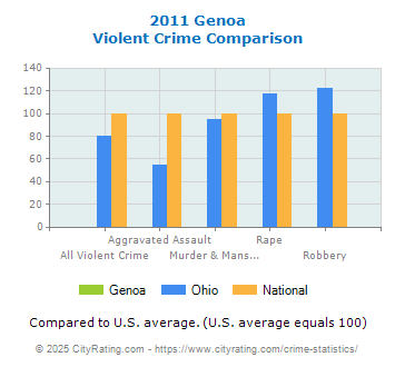 Genoa Violent Crime vs. State and National Comparison