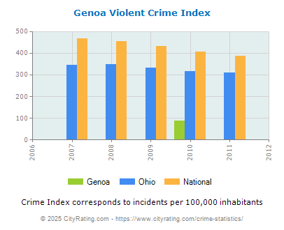 Genoa Violent Crime vs. State and National Per Capita