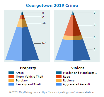 Georgetown Crime 2019