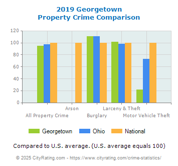 Georgetown Property Crime vs. State and National Comparison