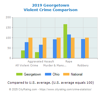 Georgetown Violent Crime vs. State and National Comparison