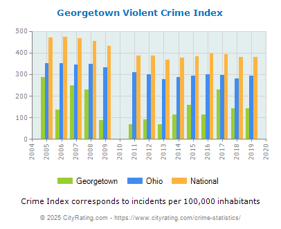 Georgetown Violent Crime vs. State and National Per Capita