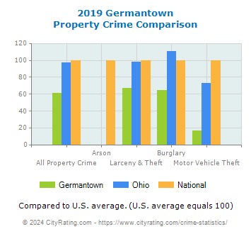 Germantown Property Crime vs. State and National Comparison