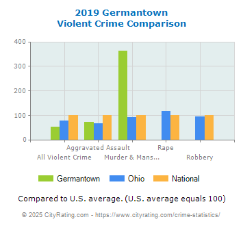 Germantown Violent Crime vs. State and National Comparison