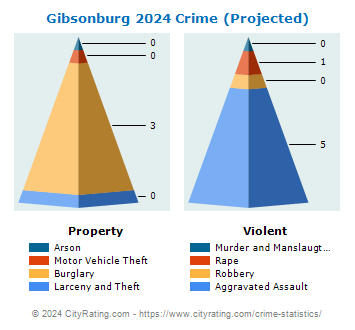 Gibsonburg Crime 2024